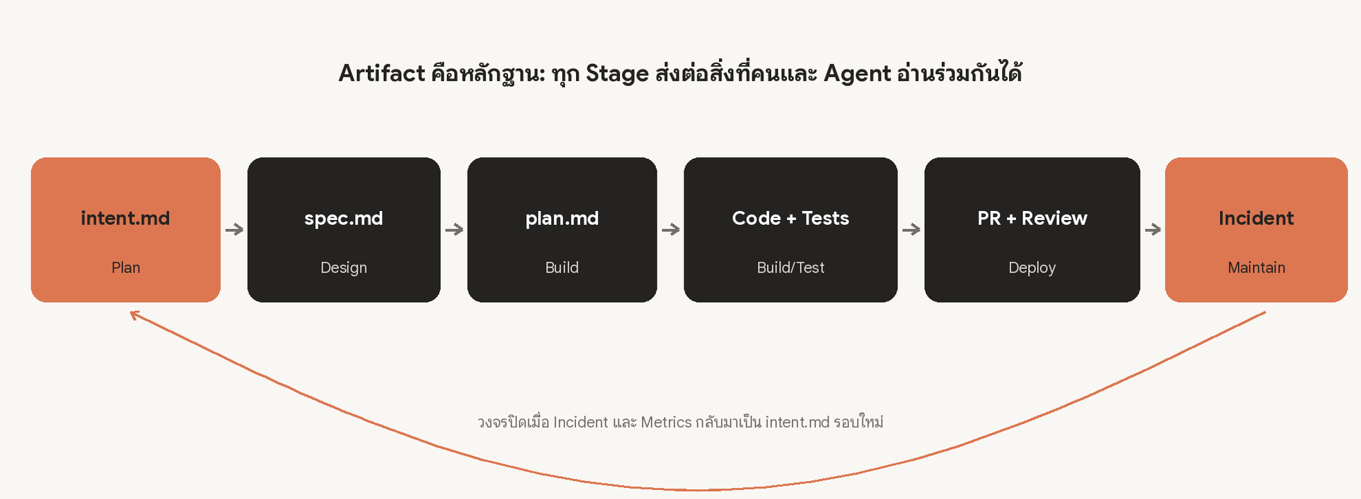 Artifact Chain ของ AI-Native SDLC
